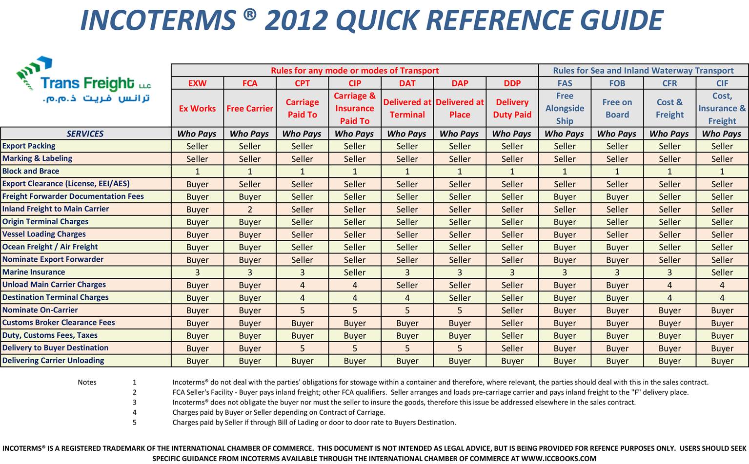 Incoterms 2012 Quick Reference Chart